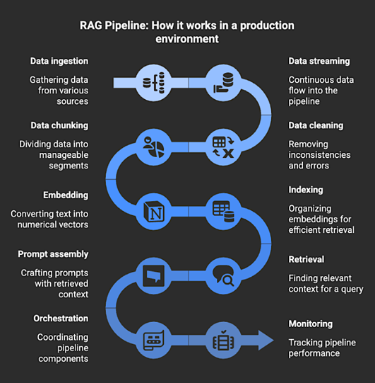 RAG Pipeline: How it works in a production environment