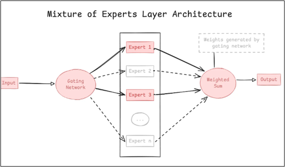 Mixture of Experts' in LLM Models