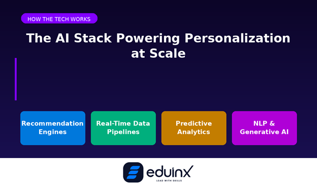 The AI Stack Powering Personalization at Scale