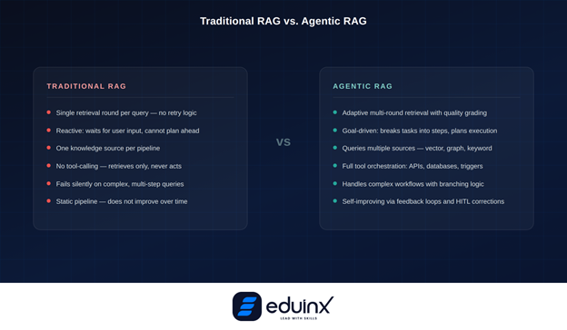 Traditional RAG vs Agentic RAG architecture
