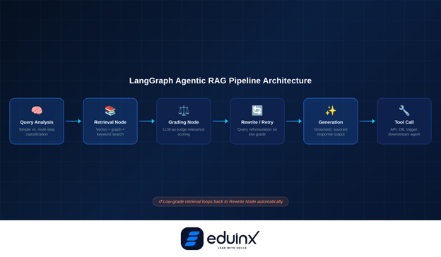 LangGraph Agentic RAG Pipeline Architecture
