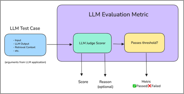 LLM Metric architecture