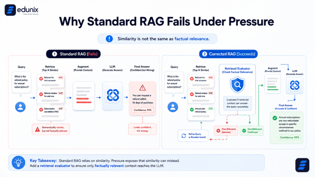 Why Standard RAG Fails Under Pressure