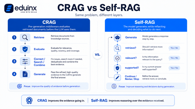 CRAG vs Self-RAG: Same Problem, Different Layers
