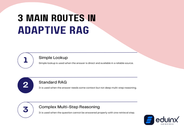 3 Main Routes in Adaptive RAG