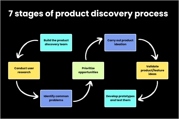 7 stages of product discovery process