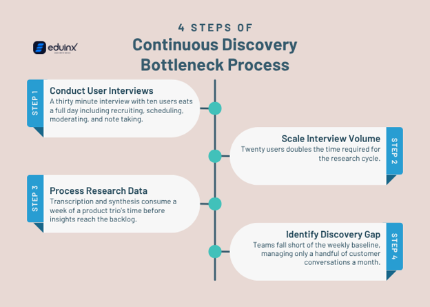 Continuous Discovery with AI Feature