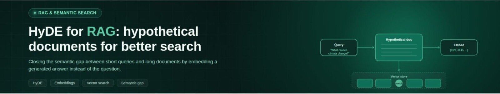 HyDE for RAG: hypothetical documents for better semantic search