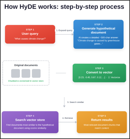 How HyDE works: step-by-step process