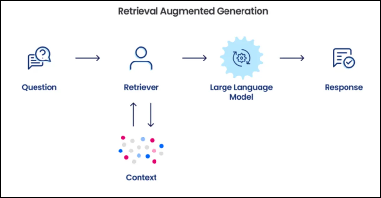 Retrieval Augmented Generation Architecture Diagram