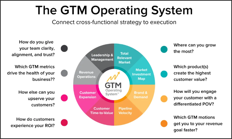 The GTM Operating System