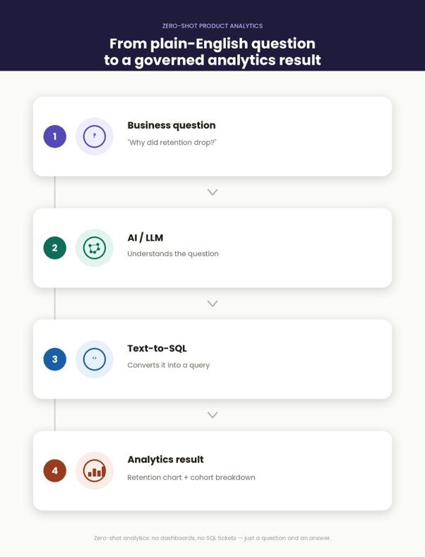 From plain-English question to a governed analytics result